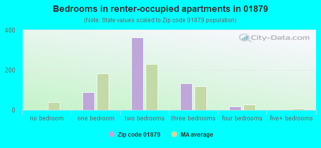 Bedrooms in renter-occupied apartments in 01879 