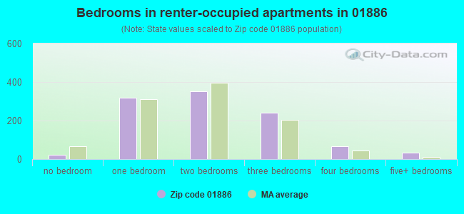 Bedrooms in renter-occupied apartments in 01886 