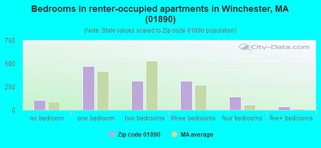 Bedrooms in renter-occupied apartments in Winchester, MA (01890) 