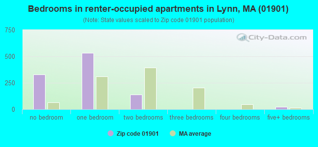 Bedrooms in renter-occupied apartments in Lynn, MA (01901) 