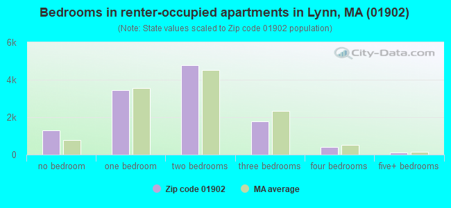 Bedrooms in renter-occupied apartments in Lynn, MA (01902) 