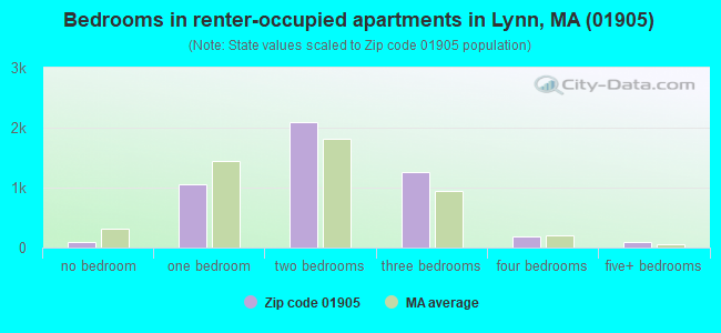Bedrooms in renter-occupied apartments in Lynn, MA (01905) 