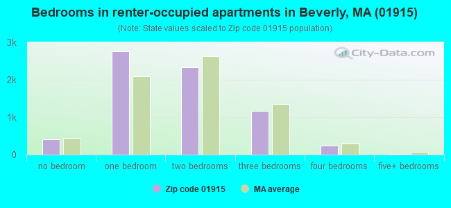 Bedrooms in renter-occupied apartments in Beverly, MA (01915) 