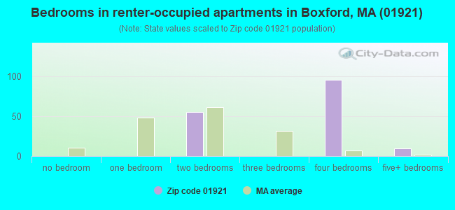 Bedrooms in renter-occupied apartments in Boxford, MA (01921) 