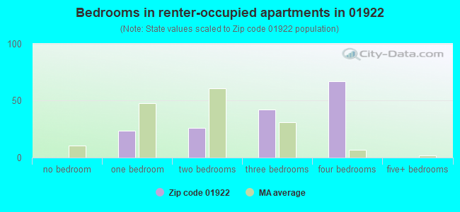 Bedrooms in renter-occupied apartments in 01922 