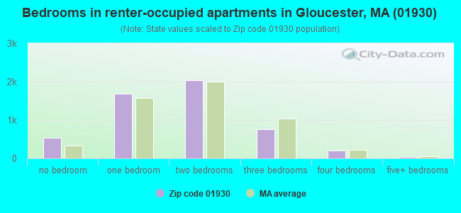 Bedrooms in renter-occupied apartments in Gloucester, MA (01930) 