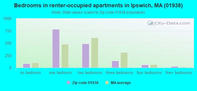 Bedrooms in renter-occupied apartments in Ipswich, MA (01938) 