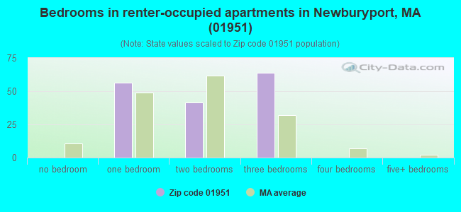 Bedrooms in renter-occupied apartments in Newburyport, MA (01951) 