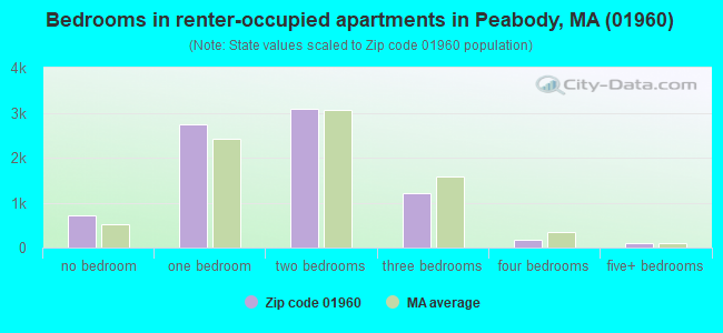 Bedrooms in renter-occupied apartments in Peabody, MA (01960) 