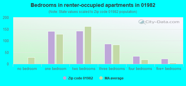 Bedrooms in renter-occupied apartments in 01982 