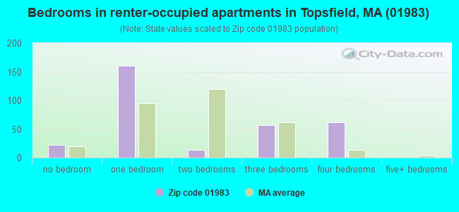 Bedrooms in renter-occupied apartments in Topsfield, MA (01983) 