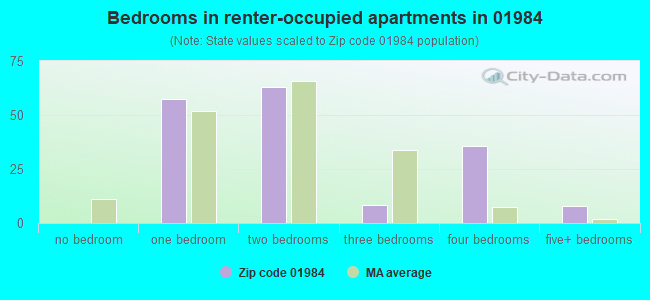 Bedrooms in renter-occupied apartments in 01984 
