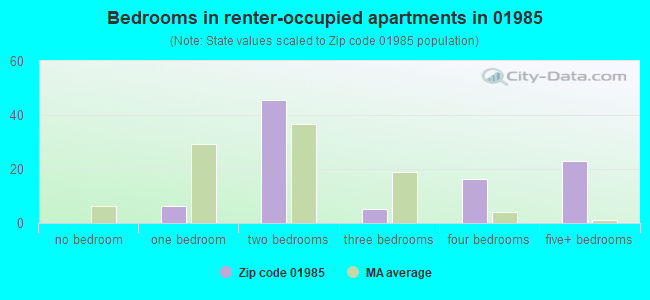 Bedrooms in renter-occupied apartments in 01985 