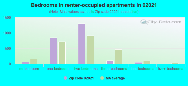 Bedrooms in renter-occupied apartments in 02021 