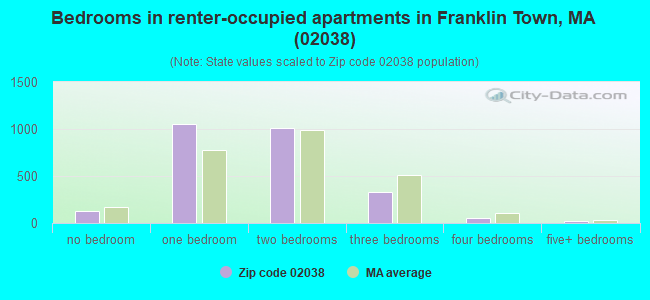 Bedrooms in renter-occupied apartments in Franklin Town, MA (02038) 
