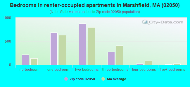 Bedrooms in renter-occupied apartments in Marshfield, MA (02050) 