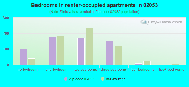Bedrooms in renter-occupied apartments in 02053 