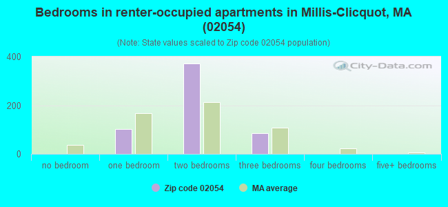 Bedrooms in renter-occupied apartments in Millis-Clicquot, MA (02054) 
