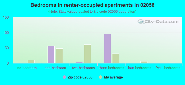Bedrooms in renter-occupied apartments in 02056 
