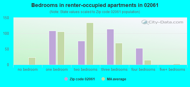 Bedrooms in renter-occupied apartments in 02061 
