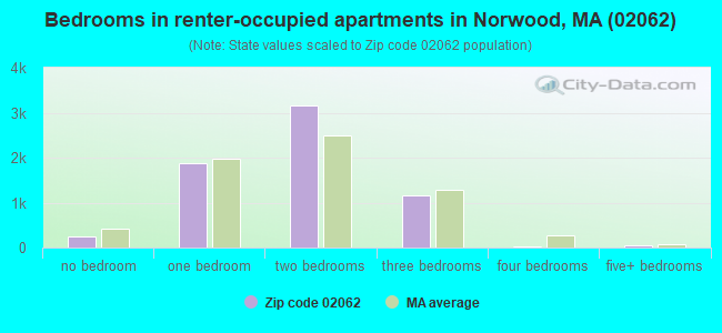 Bedrooms in renter-occupied apartments in Norwood, MA (02062) 