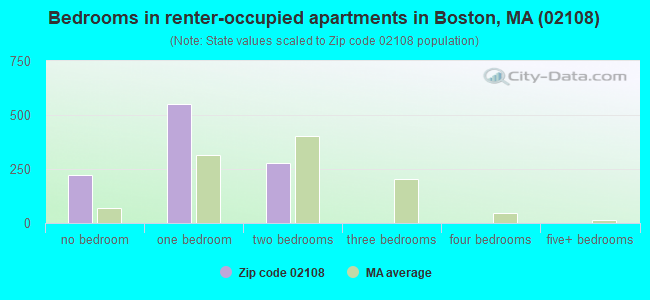 Bedrooms in renter-occupied apartments in Boston, MA (02108) 
