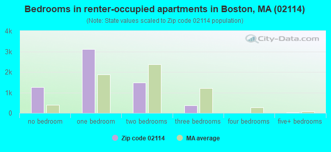 Bedrooms in renter-occupied apartments in Boston, MA (02114) 