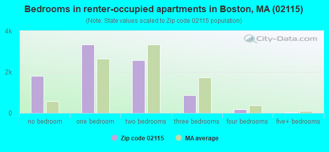 Bedrooms in renter-occupied apartments in Boston, MA (02115) 