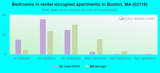 Bedrooms in renter-occupied apartments in Boston, MA (02116) 