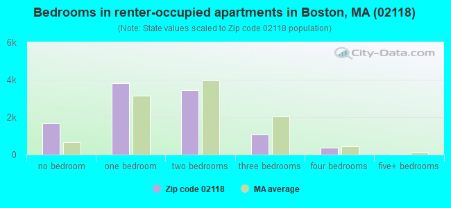 Bedrooms in renter-occupied apartments in Boston, MA (02118) 