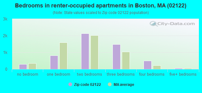 Bedrooms in renter-occupied apartments in Boston, MA (02122) 