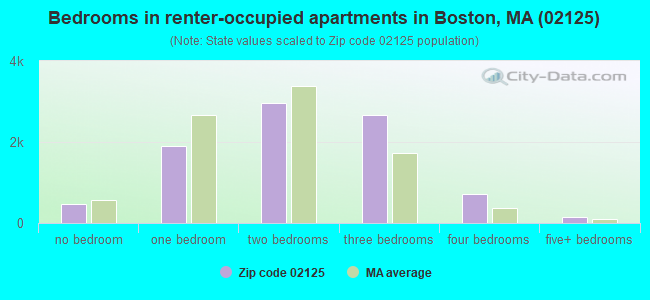 Bedrooms in renter-occupied apartments in Boston, MA (02125) 
