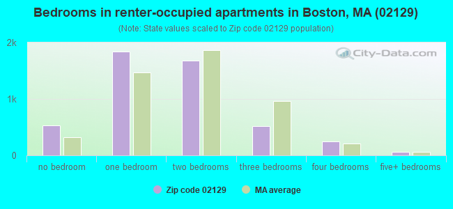 Bedrooms in renter-occupied apartments in Boston, MA (02129) 