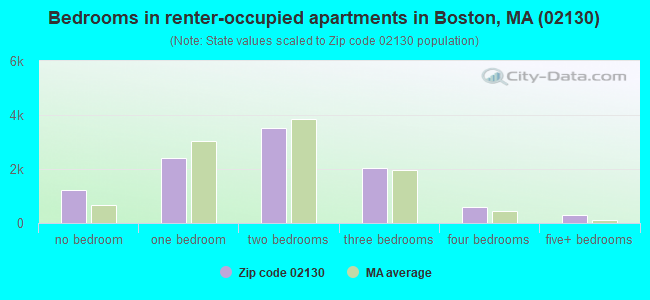 Bedrooms in renter-occupied apartments in Boston, MA (02130) 
