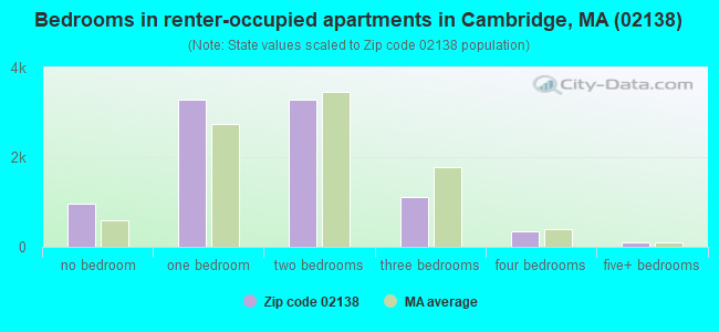 Bedrooms in renter-occupied apartments in Cambridge, MA (02138) 