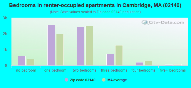 Bedrooms in renter-occupied apartments in Cambridge, MA (02140) 