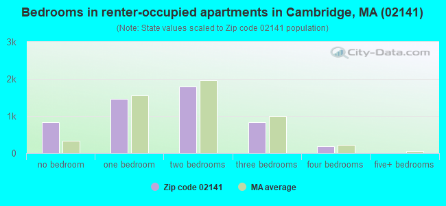 Bedrooms in renter-occupied apartments in Cambridge, MA (02141) 