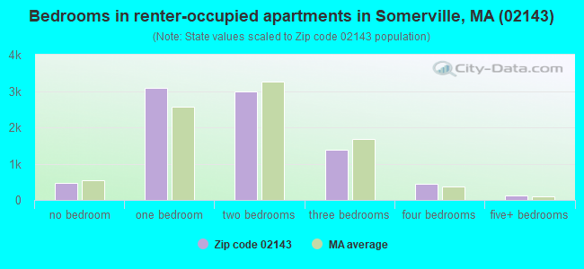 Bedrooms in renter-occupied apartments in Somerville, MA (02143) 