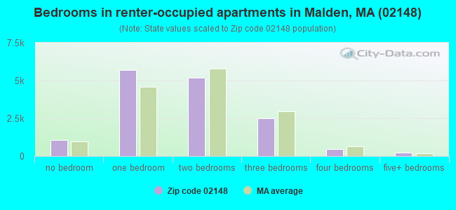 Bedrooms in renter-occupied apartments in Malden, MA (02148) 