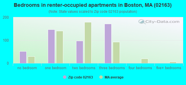Bedrooms in renter-occupied apartments in Boston, MA (02163) 