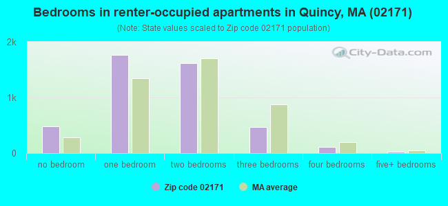 Bedrooms in renter-occupied apartments in Quincy, MA (02171) 
