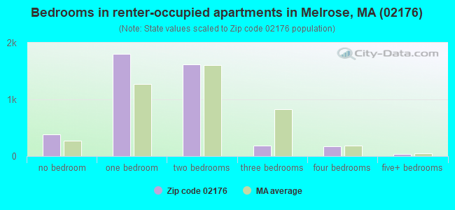 Bedrooms in renter-occupied apartments in Melrose, MA (02176) 