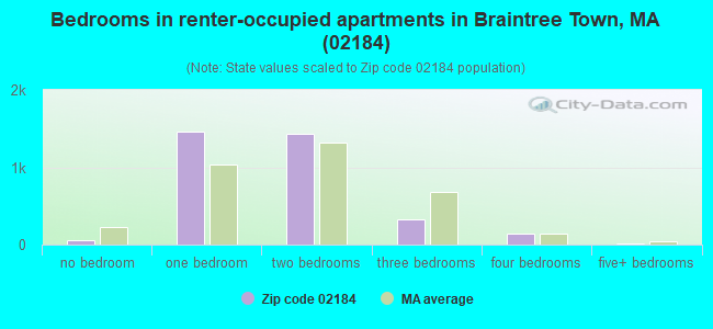 Bedrooms in renter-occupied apartments in Braintree Town, MA (02184) 