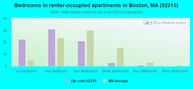 Bedrooms in renter-occupied apartments in Boston, MA (02215) 