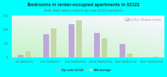 Bedrooms in renter-occupied apartments in 02322 