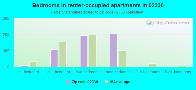 Bedrooms in renter-occupied apartments in 02330 