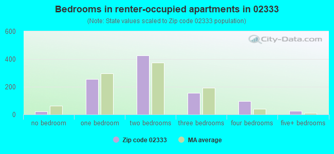 Bedrooms in renter-occupied apartments in 02333 