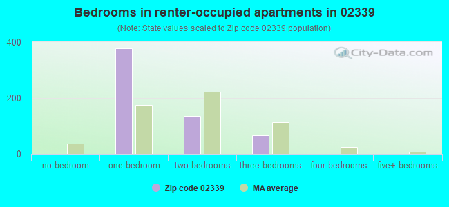 Bedrooms in renter-occupied apartments in 02339 