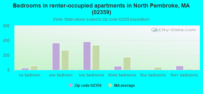 Bedrooms in renter-occupied apartments in North Pembroke, MA (02359) 