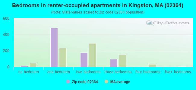 Bedrooms in renter-occupied apartments in Kingston, MA (02364) 